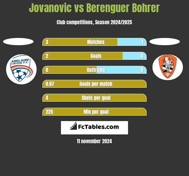 Jovanovic vs Berenguer Bohrer h2h player stats