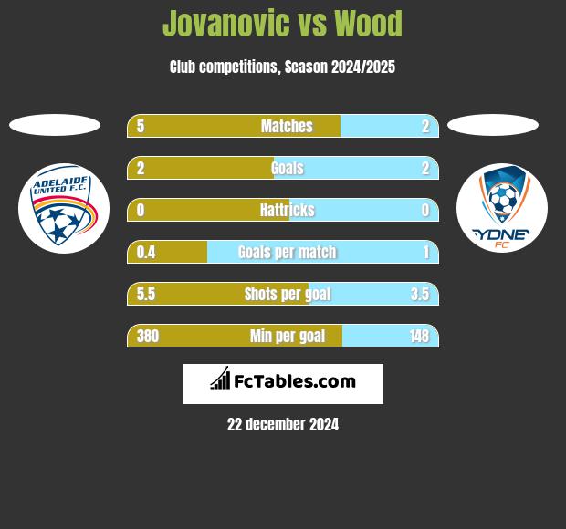 Jovanovic vs Wood h2h player stats