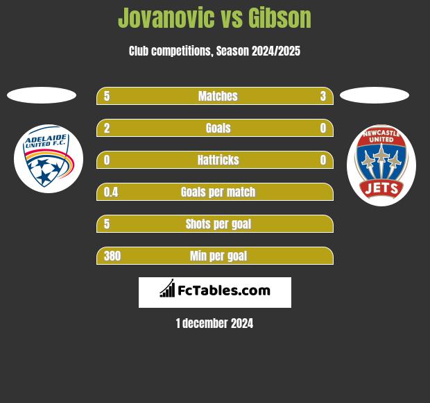 Jovanovic vs Gibson h2h player stats