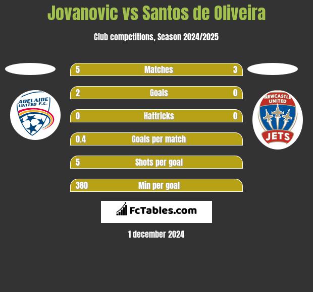 Jovanovic vs Santos de Oliveira h2h player stats