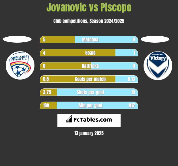 Jovanovic vs Piscopo h2h player stats