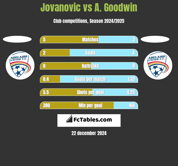 Jovanovic vs A. Goodwin h2h player stats