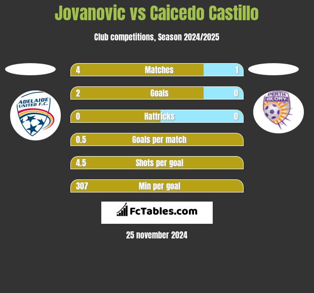 Jovanovic vs Caicedo Castillo h2h player stats