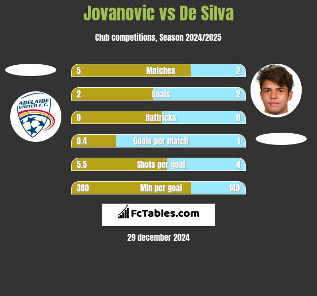 Jovanovic vs De Silva h2h player stats