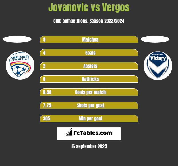 Jovanovic vs Vergos h2h player stats