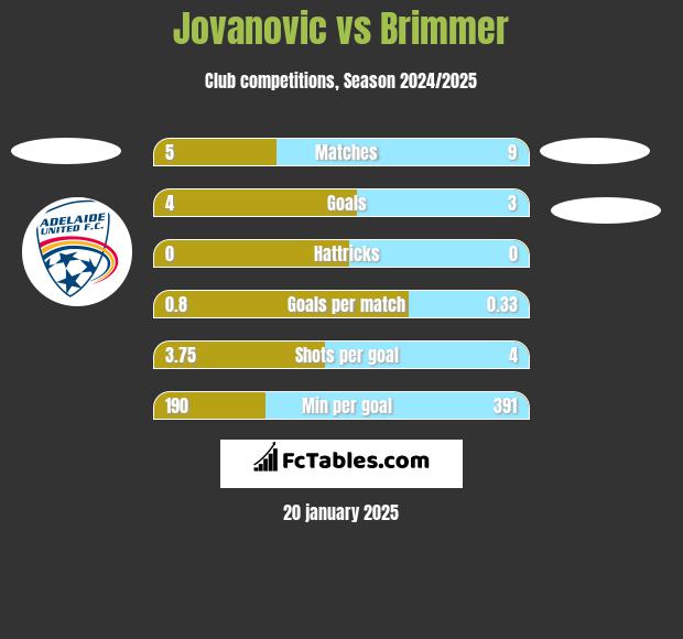 Jovanovic vs Brimmer h2h player stats