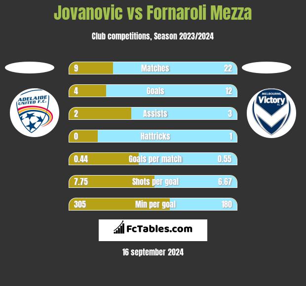 Jovanovic vs Fornaroli Mezza h2h player stats