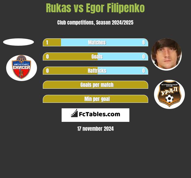 Rukas vs Egor Filipenko h2h player stats