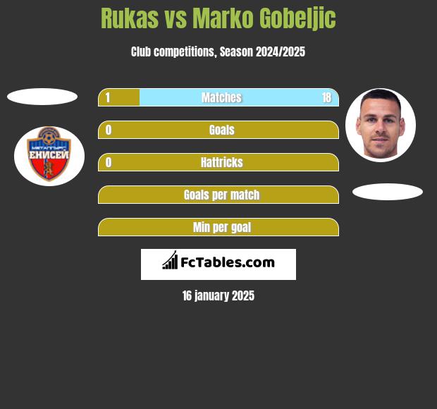 Rukas vs Marko Gobeljic h2h player stats