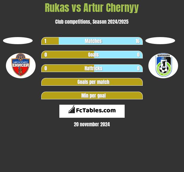 Rukas vs Artur Chernyy h2h player stats