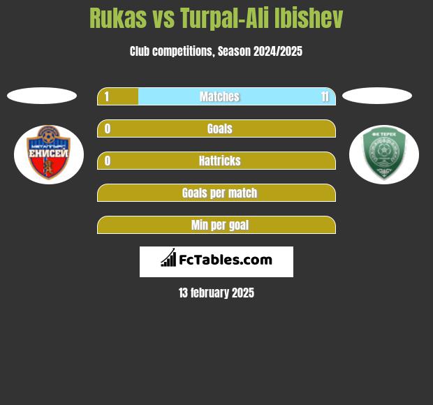 Rukas vs Turpal-Ali Ibishev h2h player stats