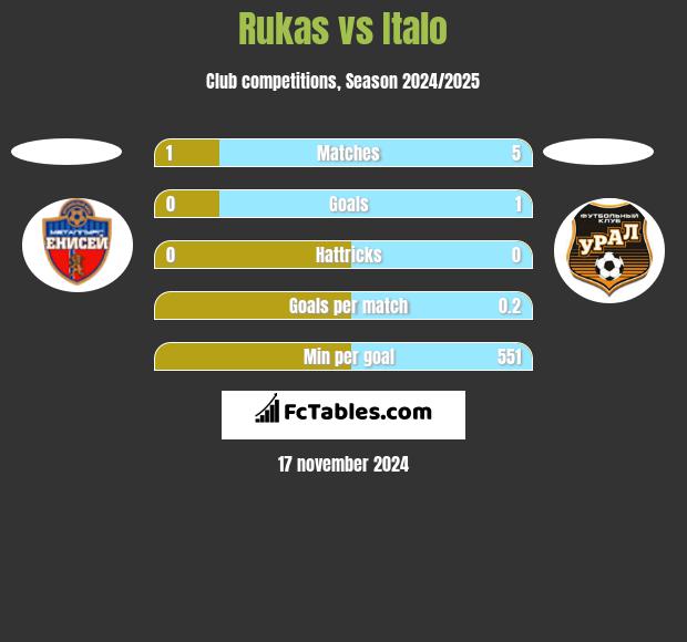 Rukas vs Italo h2h player stats