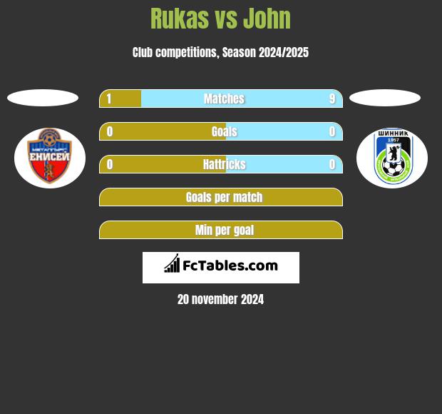 Rukas vs John h2h player stats