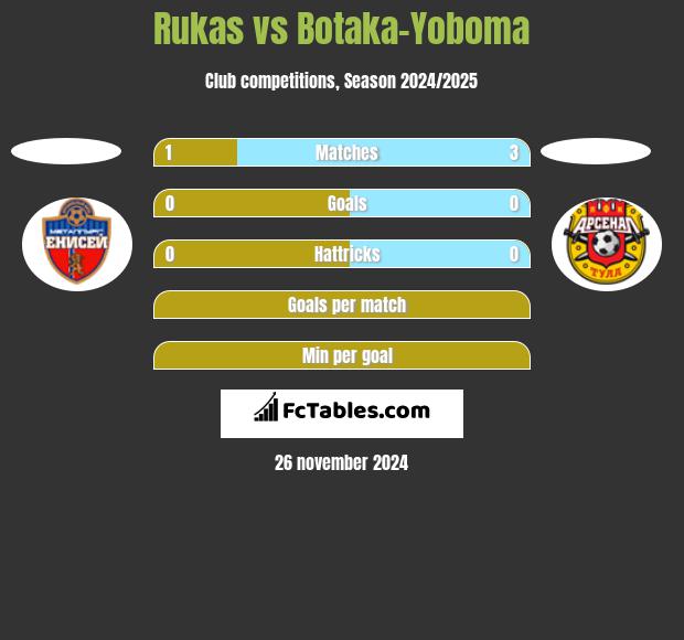 Rukas vs Botaka-Yoboma h2h player stats