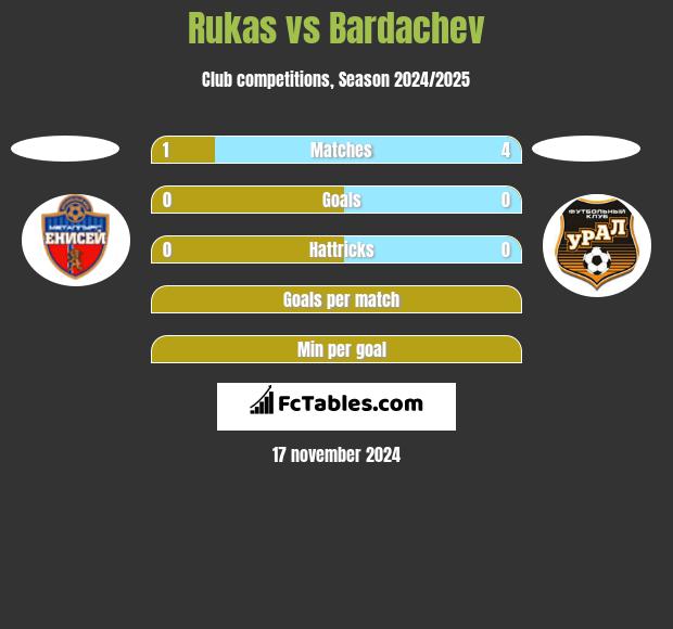 Rukas vs Bardachev h2h player stats