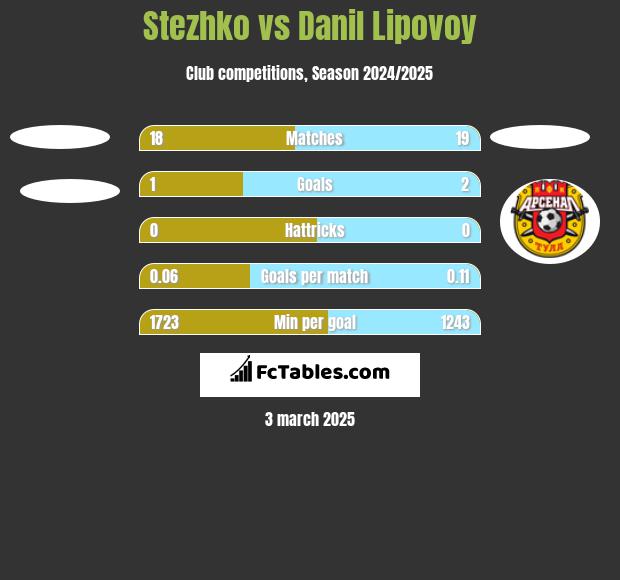 Stezhko vs Danil Lipovoy h2h player stats