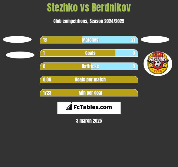 Stezhko vs Berdnikov h2h player stats