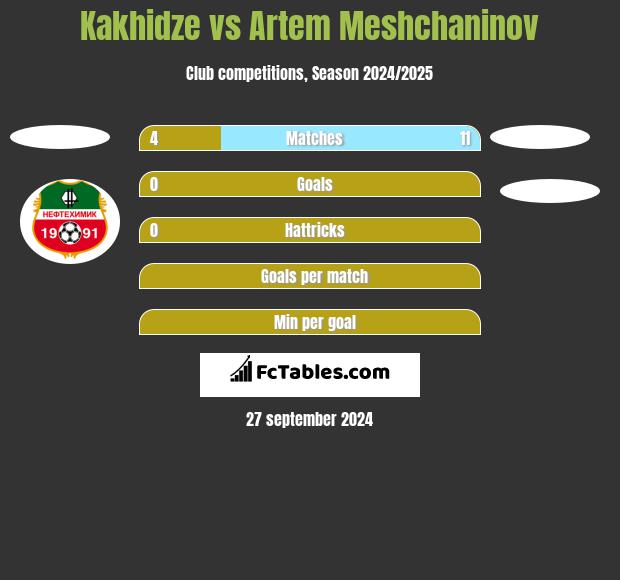 Kakhidze vs Artem Meshchaninov h2h player stats