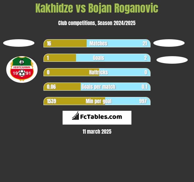 Kakhidze vs Bojan Roganovic h2h player stats