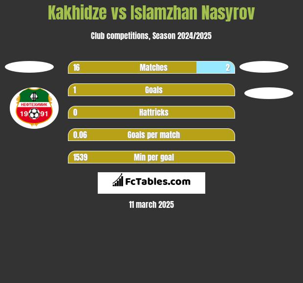 Kakhidze vs Islamzhan Nasyrov h2h player stats