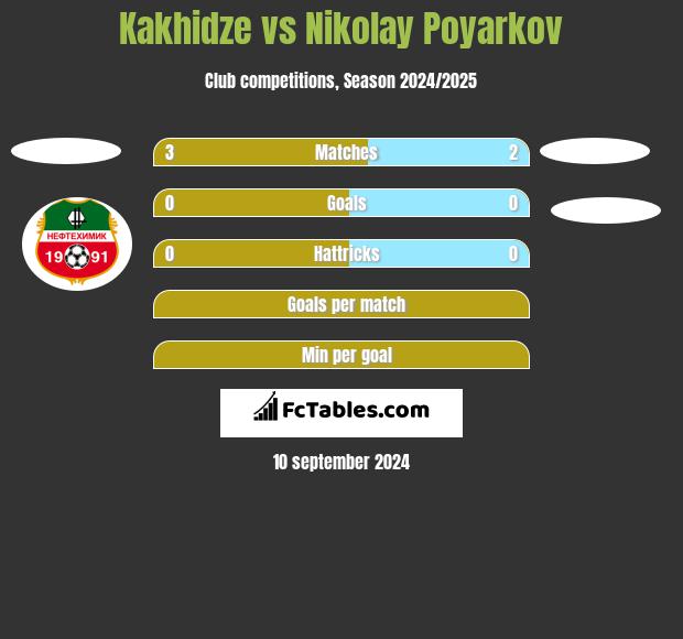 Kakhidze vs Nikolay Poyarkov h2h player stats