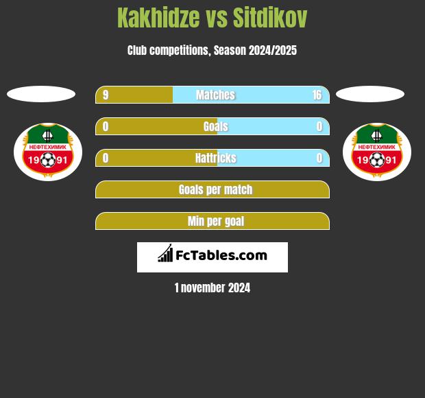 Kakhidze vs Sitdikov h2h player stats