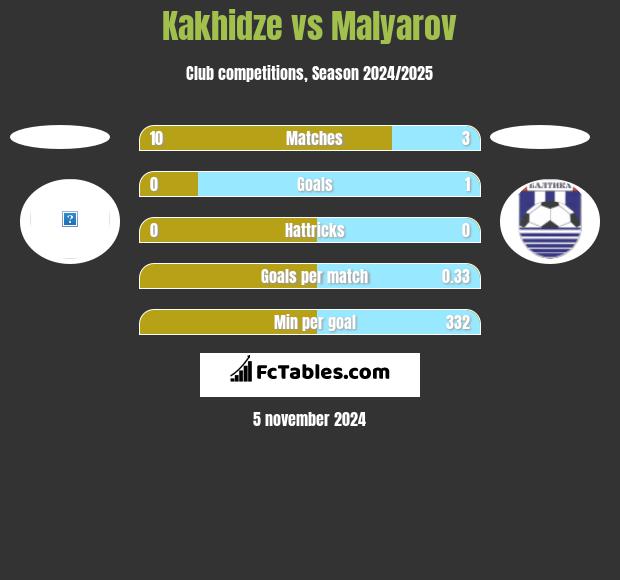 Kakhidze vs Malyarov h2h player stats