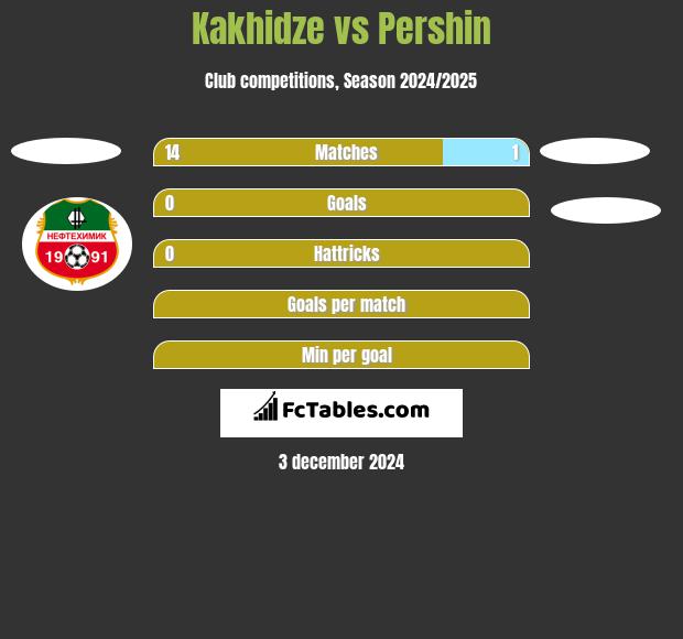 Kakhidze vs Pershin h2h player stats