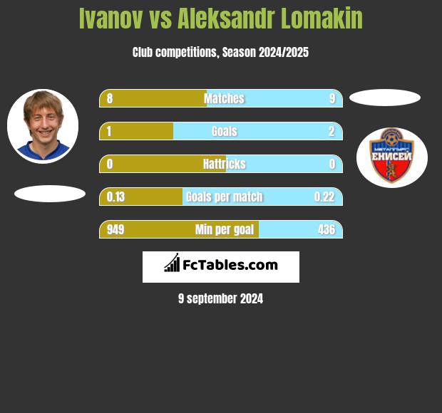 Ivanov vs Aleksandr Lomakin h2h player stats