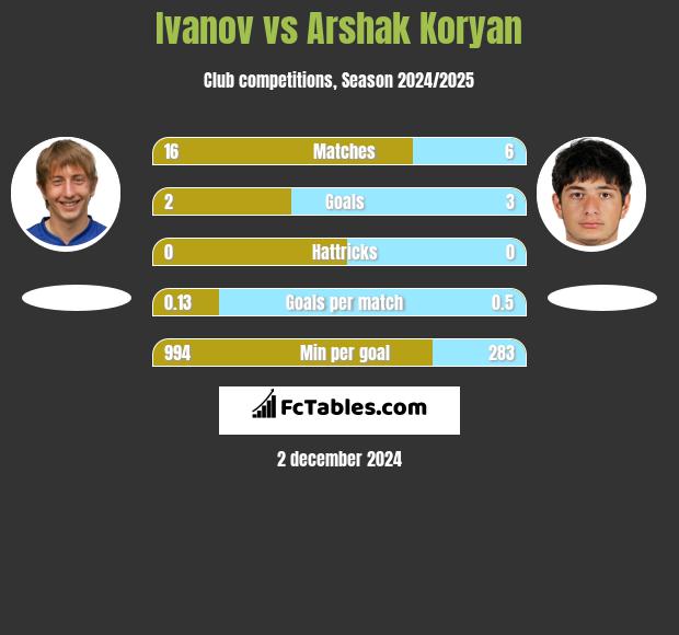 Ivanov vs Arshak Koryan h2h player stats