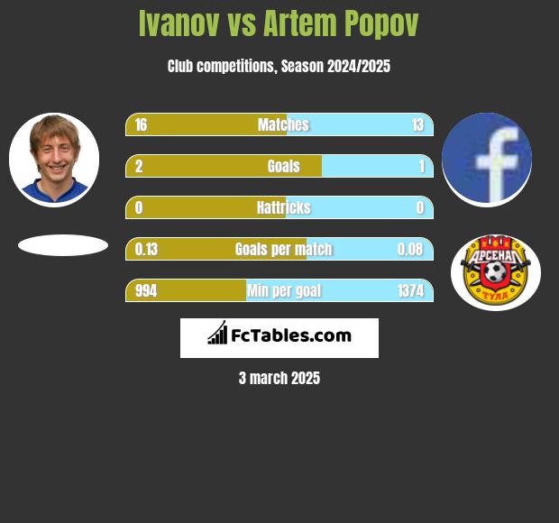 Ivanov vs Artem Popov h2h player stats