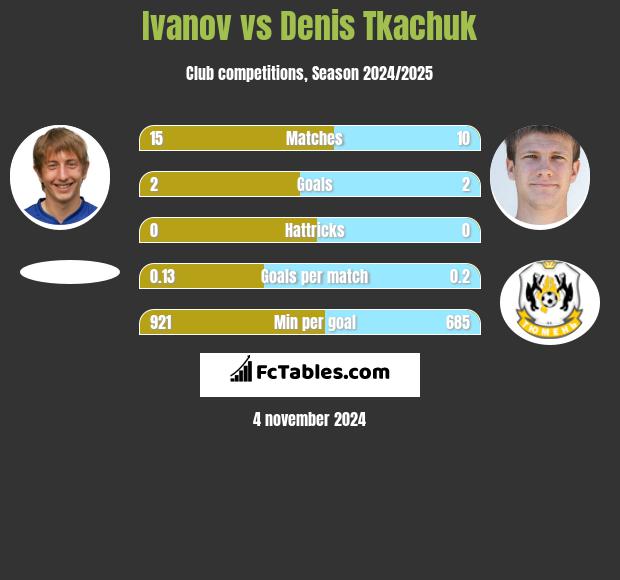 Ivanov vs Denis Tkaczuk h2h player stats