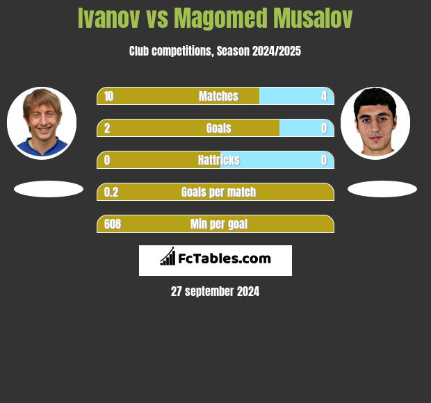 Ivanov vs Magomed Musalov h2h player stats