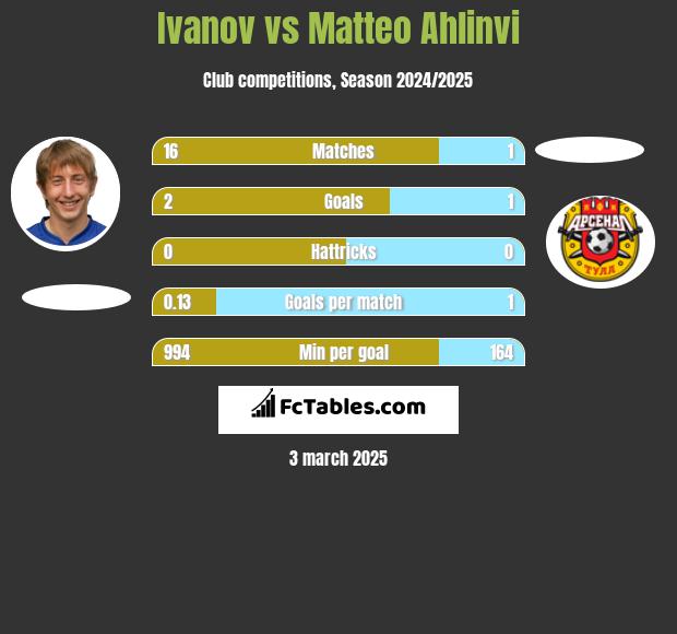 Ivanov vs Matteo Ahlinvi h2h player stats