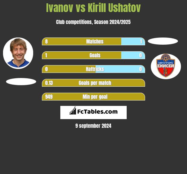 Ivanov vs Kirill Ushatov h2h player stats