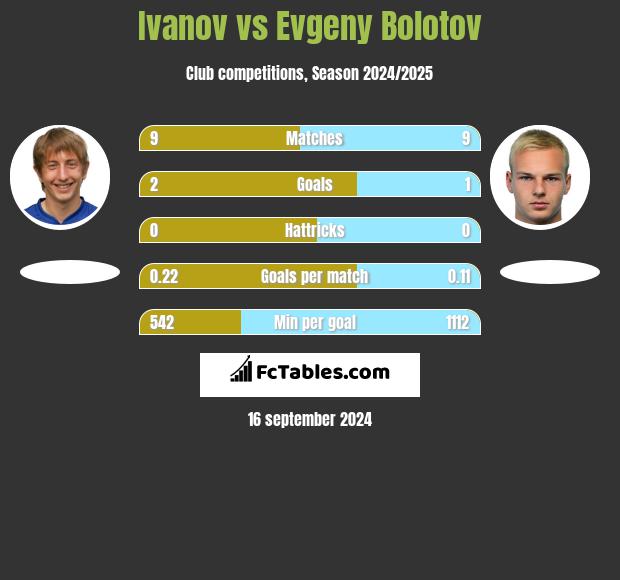 Ivanov vs Evgeny Bolotov h2h player stats