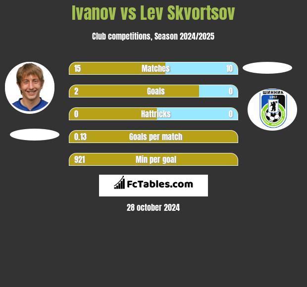 Ivanov vs Lev Skvortsov h2h player stats