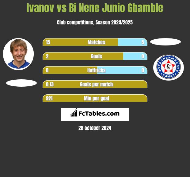 Ivanov vs Bi Nene Junio Gbamble h2h player stats