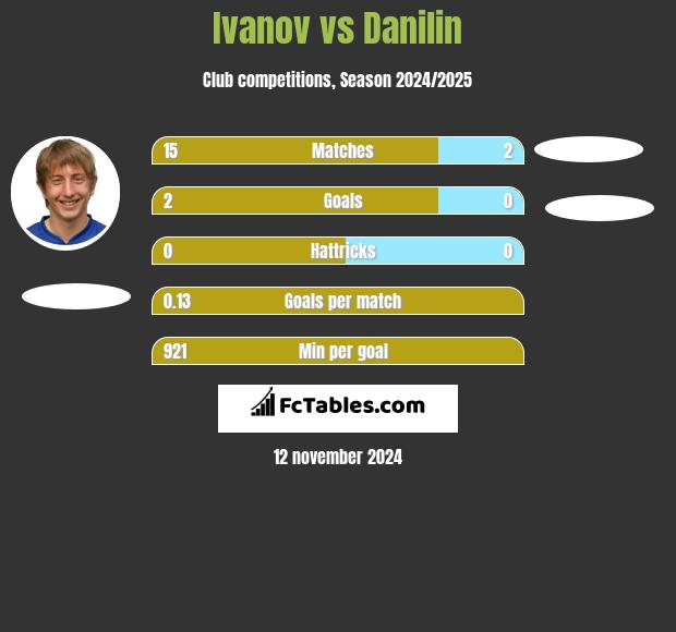 Ivanov vs Danilin h2h player stats