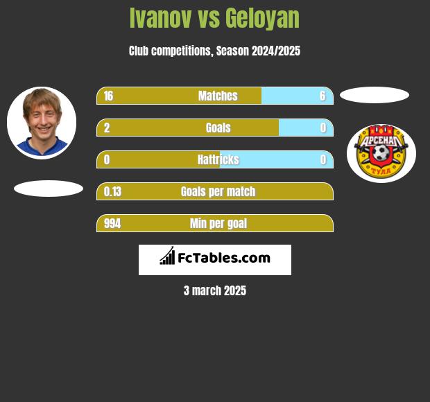 Ivanov vs Geloyan h2h player stats