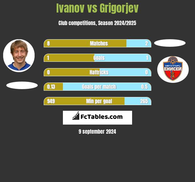 Ivanov vs Grigorjev h2h player stats