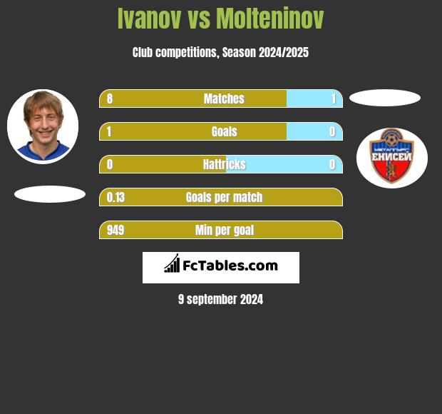 Ivanov vs Molteninov h2h player stats