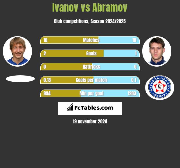 Ivanov vs Abramov h2h player stats