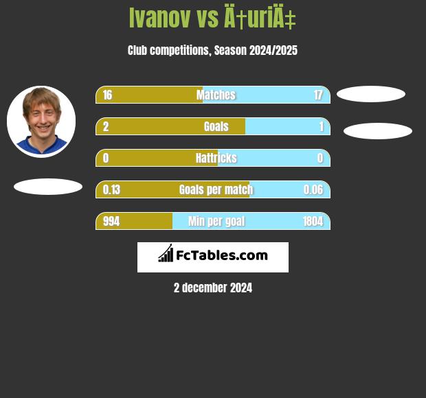 Ivanov vs Ä†uriÄ‡ h2h player stats