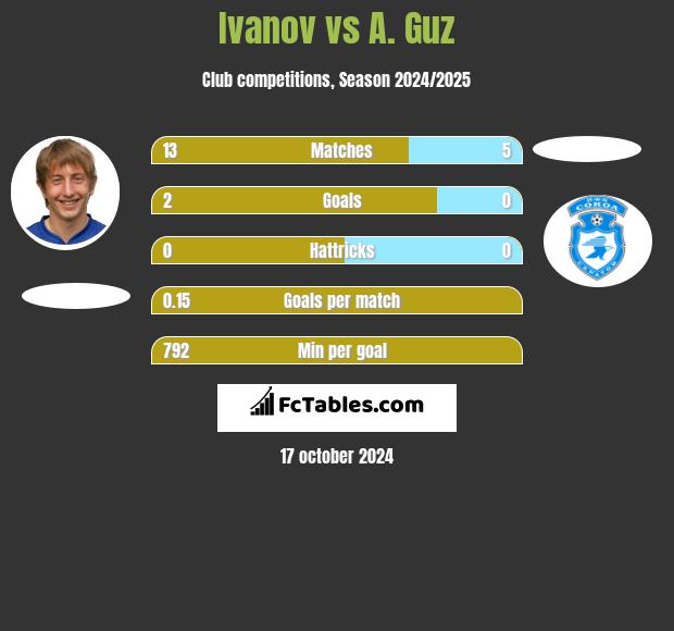 Ivanov vs A. Guz h2h player stats