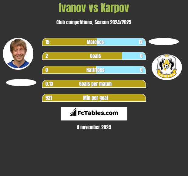 Ivanov vs Karpov h2h player stats