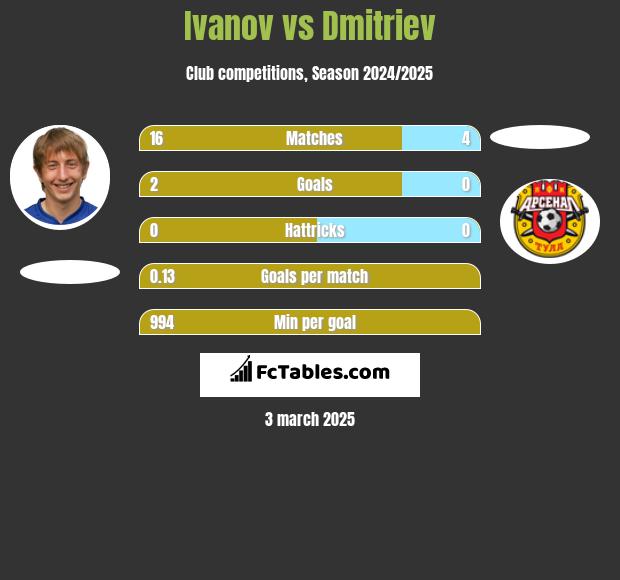 Ivanov vs Dmitriev h2h player stats