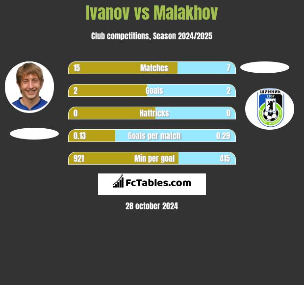 Ivanov vs Malakhov h2h player stats