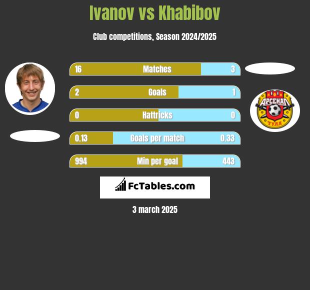 Ivanov vs Khabibov h2h player stats