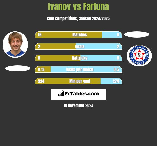 Ivanov vs Fartuna h2h player stats